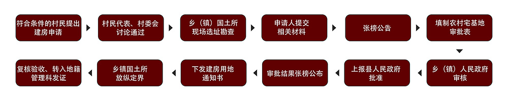 自建房審批申請程序流程圖